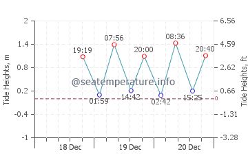 Tide Chart Huntington Beach State Park Sc