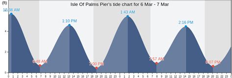Tide Chart Isle Of Palms Sc