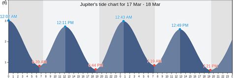 Tide Chart Jupiter