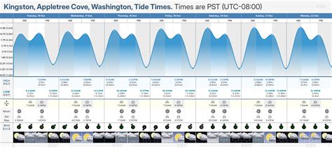 Tide Chart Kingston Wa