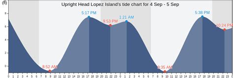 Tide Chart Lopez Island