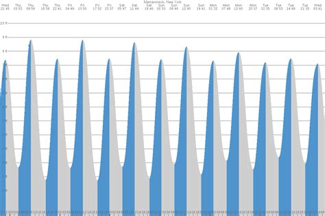 Tide Chart Mamaroneck Ny