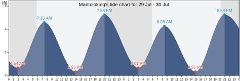 Tide Chart Mantoloking Nj