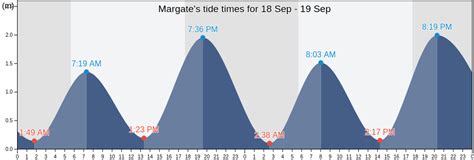 Tide Chart Margate