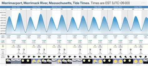 Tide Chart Merrimack River