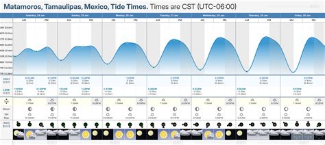 Tide Chart Midway Ga