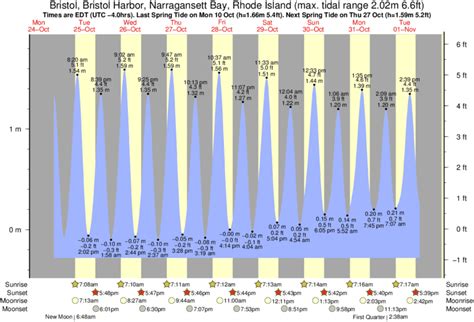 Tide Chart Narragansett Bay