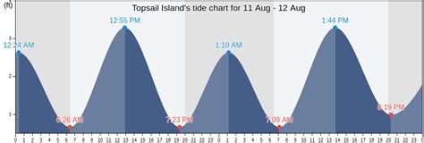 Tide Chart Nc Topsail Island
