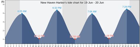 Tide Chart New Haven Harbor