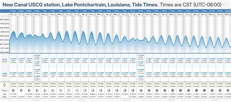 Tide Chart New Orleans