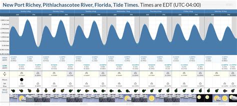 Tide Chart New Port Richey