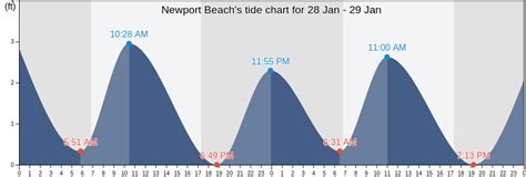 Tide Chart Newport Beach Ca