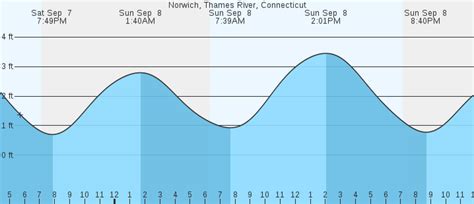 Tide Chart Norwich Ct