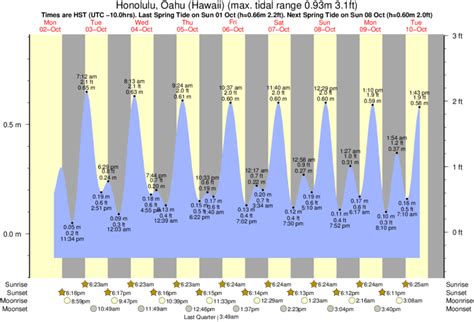 Tide Chart Oahu East Side