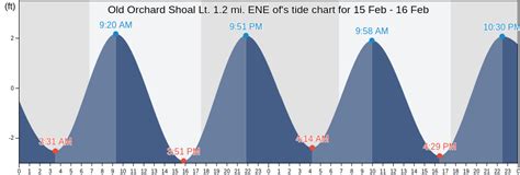 Tide Chart Old Orchard