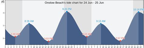 Tide Chart Onslow Beach