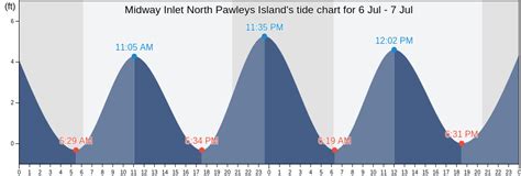 Tide Chart Pawleys Island Sc