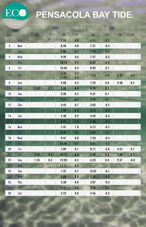 Tide Chart Pensacola Beach