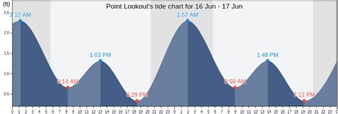 Tide Chart Point Lookout