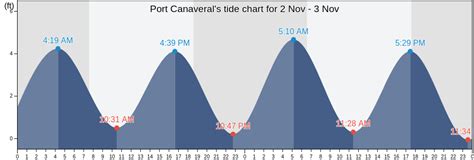 Tide Chart Port Canaveral
