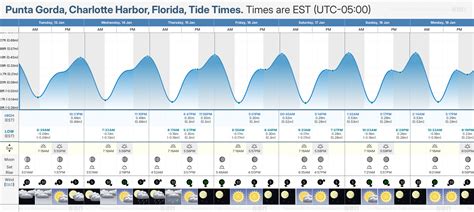 Tide Chart Port Charlotte Fl
