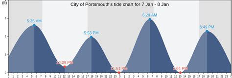 Tide Chart Portsmouth Va