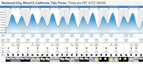 Tide Chart Redwood City