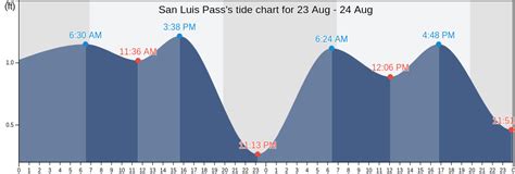 Tide Chart San Luis Pass