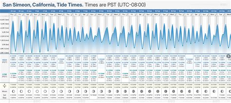 Tide Chart San Simeon