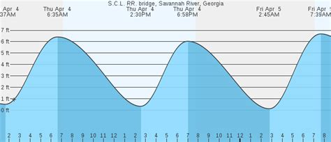 Tide Chart Savannah Ga