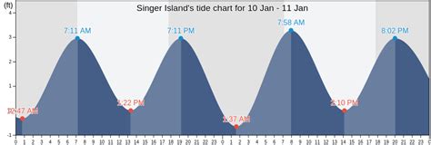 Tide Chart Singer Island Fl