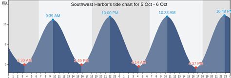 Tide Chart Southwest Harbor