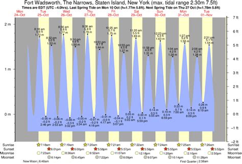 Tide Chart Staten Island