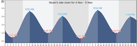 Tide Chart Stuart Fl
