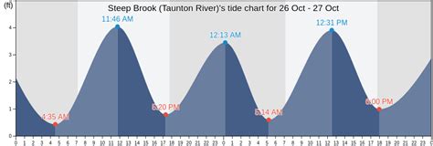 Tide Chart Taunton River