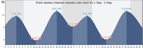 Tide Chart Vashon Island