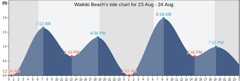 Tide Chart Waikiki
