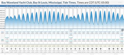 Tide Chart Waveland Ms