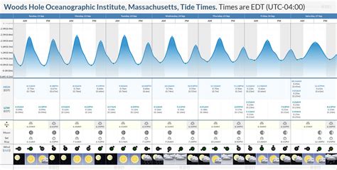 Tide Chart Woods Hole