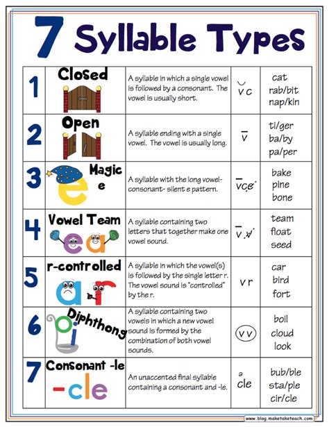 Tier 1: Basic Words (1-2 Syllables)