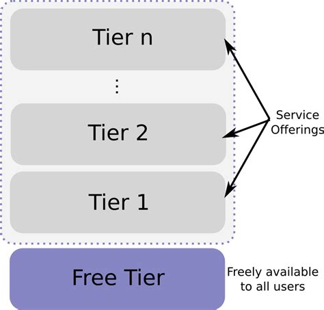 Tier 1: Free (Freemium)