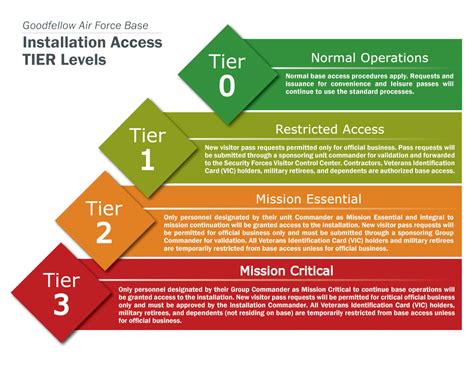 Tier 1 (Basic Verification):