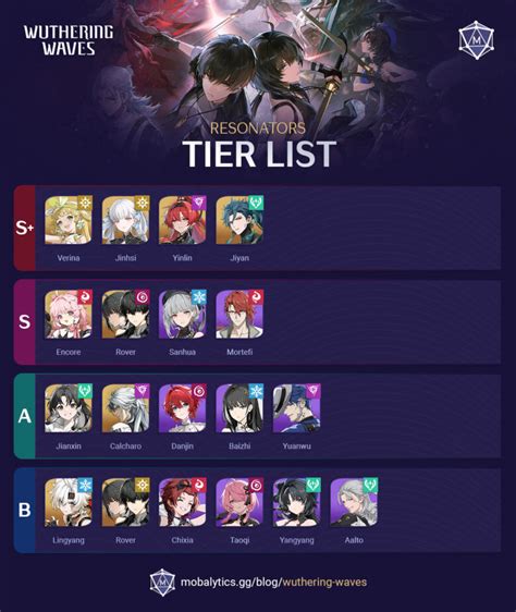 TierList Wuthering Waves: The Ultimate Guide to the Best Waves in the Game