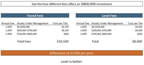 Tiered Account Sizes and Fees