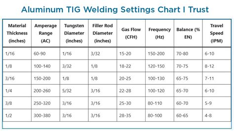 Tig Welding Aluminum Settings Chart