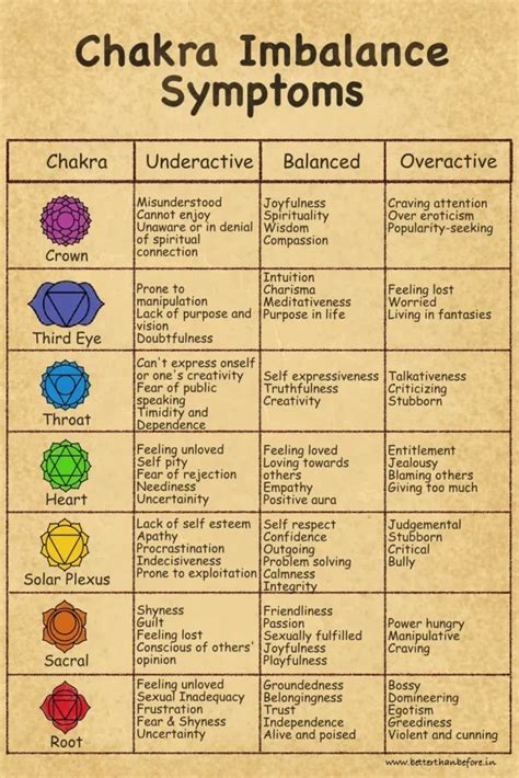 Tiger's Eye Chakra Table 1: Symptoms of Tiger's Eye Chakra Imbalance