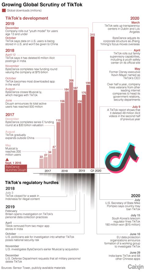 TikTok's Phenomenal Growth and Impact