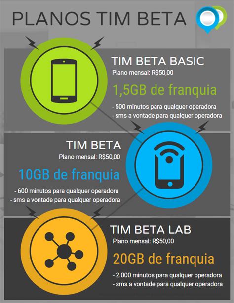 Tim Beta Planos