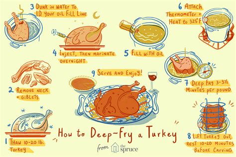 Time Chart For Deep Frying A Turkey