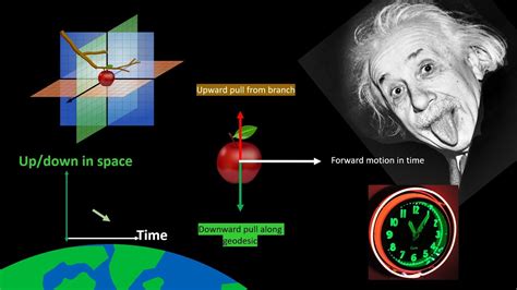 Time Dilation: